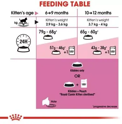 Royal Canin kitten sterilised 2kg - afbeelding 4