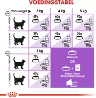 Royal Canin Sterilised Appetite Control 2kg - afbeelding 5